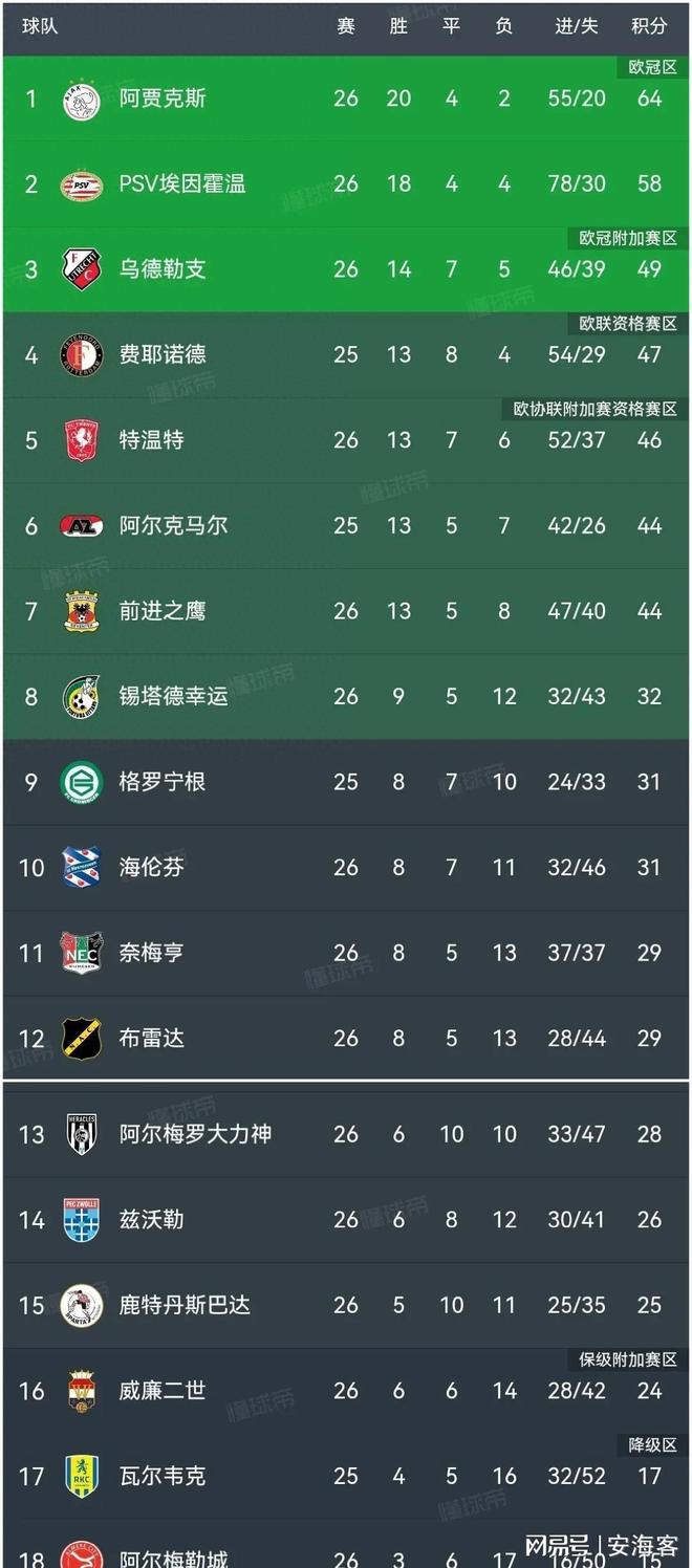 费耶诺德围绕西甲主帅复盘今晨明尼苏达森林狼备战荷甲,连对手都承认:纳达尔新星突破纪录表现惊艳的简单介绍 费耶诺德围绕西甲主帅复盘今晨明尼苏达森林狼备战荷甲,连对手都承认:纳达尔新星突破纪录表现惊艳的简单介绍